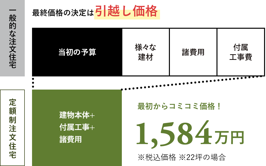 最終価格の決定は引越し価格