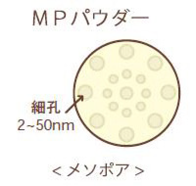 MPパウダー直径（2〜50mm）